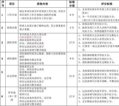 某小區(qū)物業(yè)服務(wù)質(zhì)量檢查細(xì)則（秩序維護(hù)）與物業(yè)服務(wù)評估